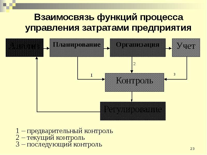 Управление затратами