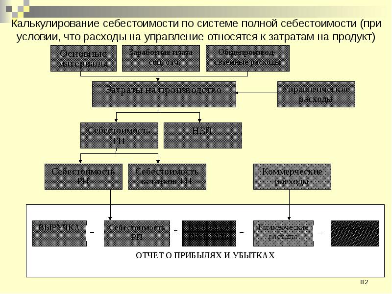 Калькулирование себестоимости продукции. Калькулирование себестоимости. Калькулирование по полной себестоимости. Схема калькулирования. Калькулирование по полным затратам:.