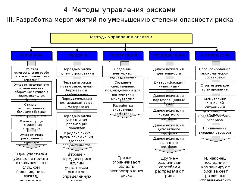 Риски распространения. Метод передачи рисков. Методика управления рисками. Основные методы передачи риска. Способы управления рисками, передача риска.