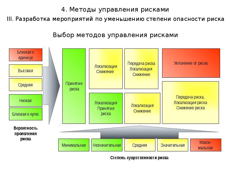 Понятие приемлемого риска проекта