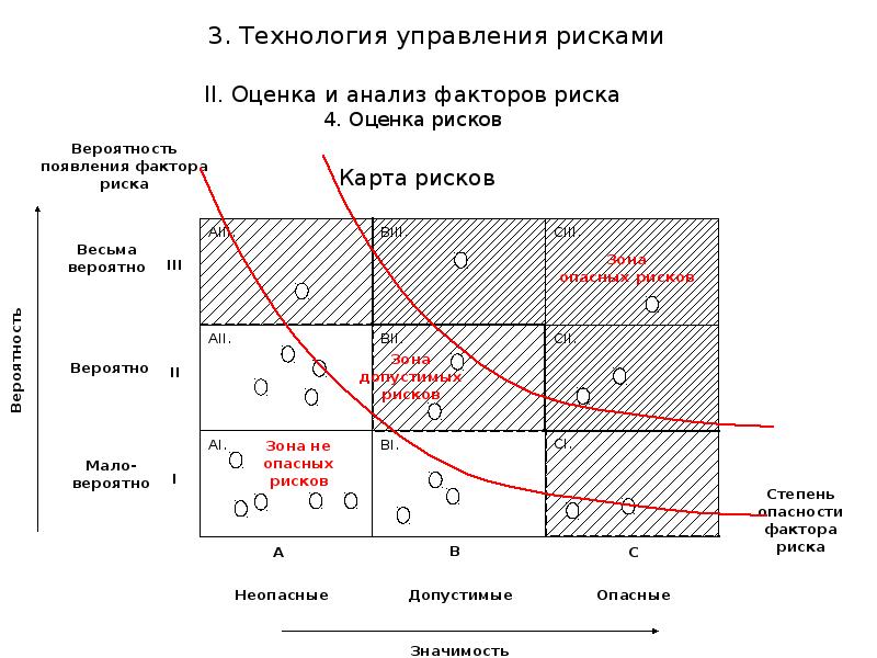 Допустимые риски проекта