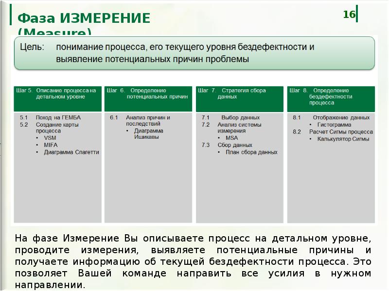 На какую фазу приходится максимальный уровень затрат на ресурсы по управлению проектом