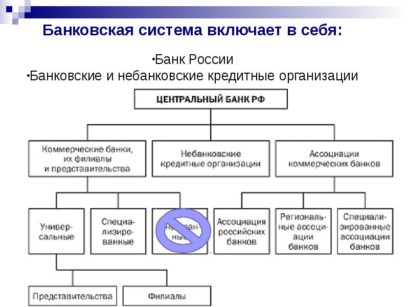 Банковская система россии схема