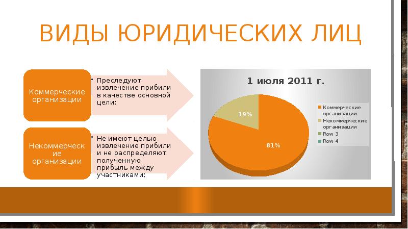 Работа виды юридических лиц. Виды юридических лиц презентация. Виды юр лиц презентация. Вид юр лица 6 букв 166249.