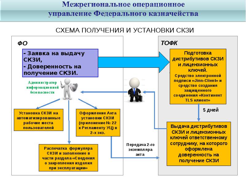 Разработка криптографических средств защиты информации