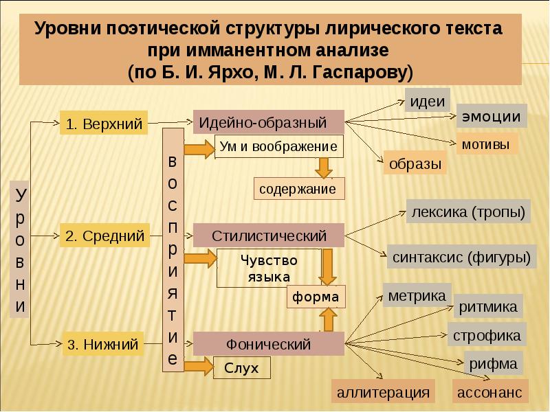 План работы над лирическим стихотворением