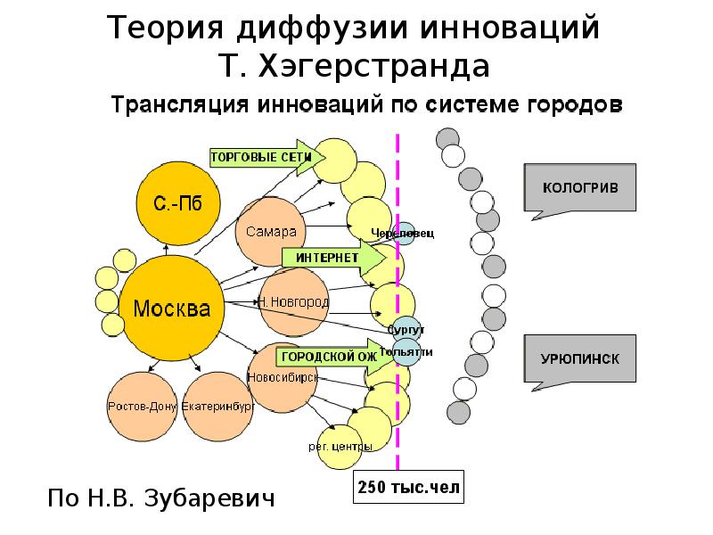 Теория диффузии инноваций презентация