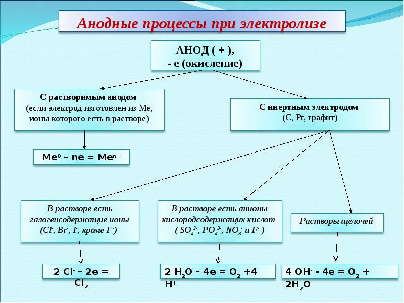 Электролиз раствора на инертных электродах. Анодные процессы при электролизе. Растворимые электроды. Электролиз анодный процесс. Растворимые электроды при электролизе.