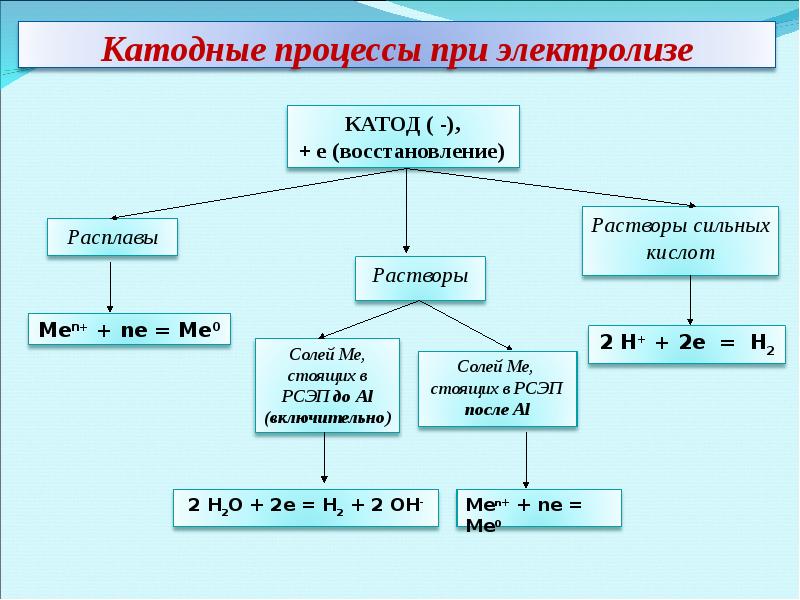 Схема анодного и катодного процессов