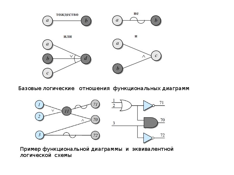 Базовые логические отношения функциональных диаграмм Базовые логические отношения функциональных
