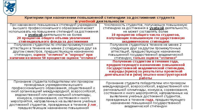 Приказ о назначении повышенной государственной академической стипендии. Таблица критериев для Назначение повышенной стипендии. Пример расчетов стипендиального фонда за счет бюджета. Критерии повышенной стипендии за спортивную деятельность. Месяц предшествующий выплаты стипендий это.