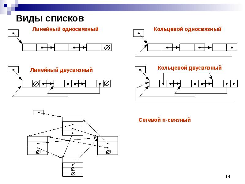 Блок схема односвязного списка