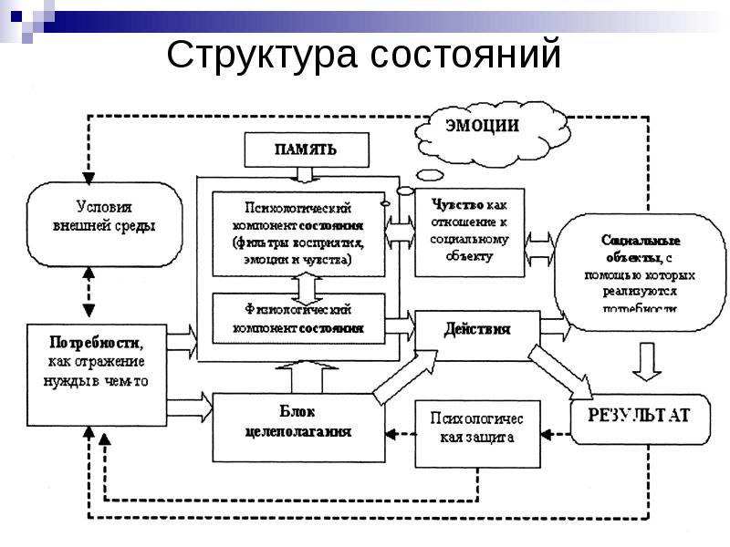 Психическое состояние схема