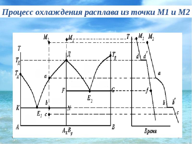 Инконгруэнтное плавление диаграмма