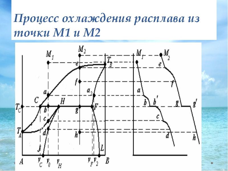 Процесс охлаждения. Кривые охлаждения расплавов. Термодинамика фазовых равновесий. Процесс охлаждения расплава заданного состава. 1. Процессы охлаждения..