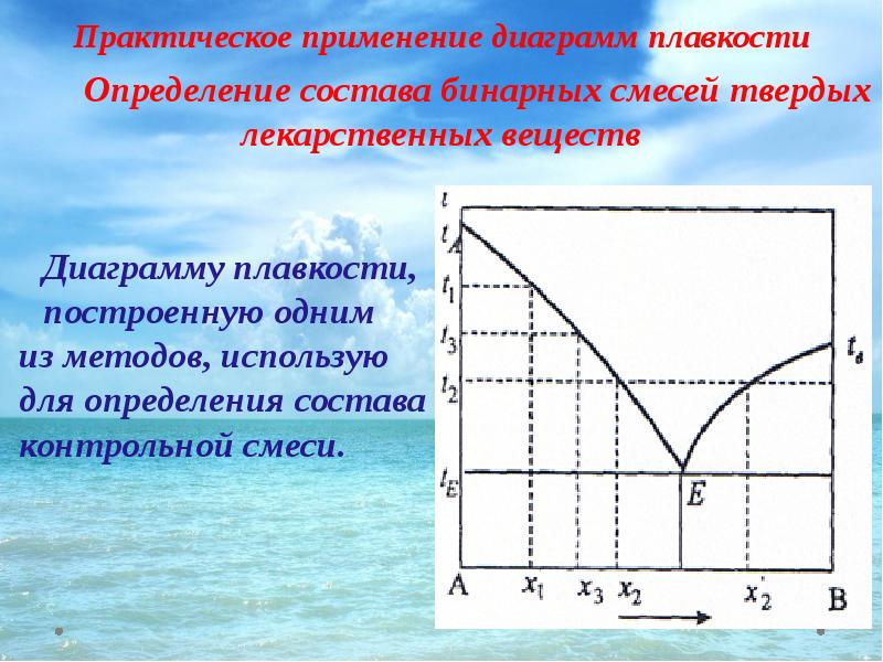 Анализ диаграмм плавкости