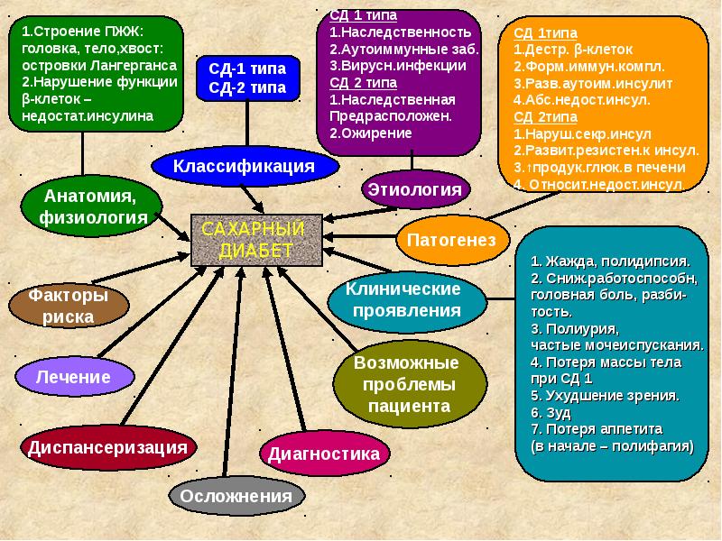 План сестринского ухода при сахарном диабете 1 типа у детей