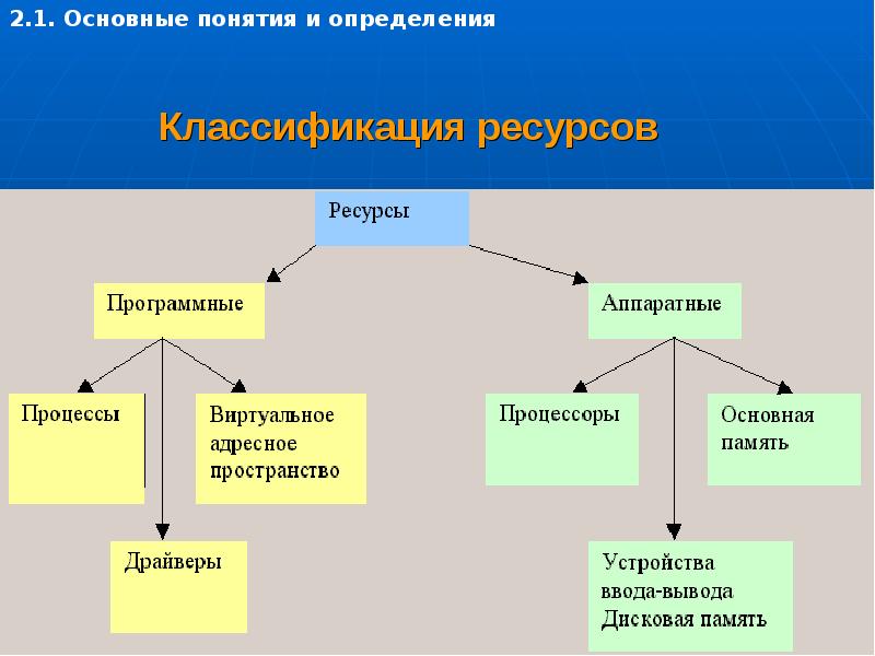 Понятие ресурсы проекта реферат