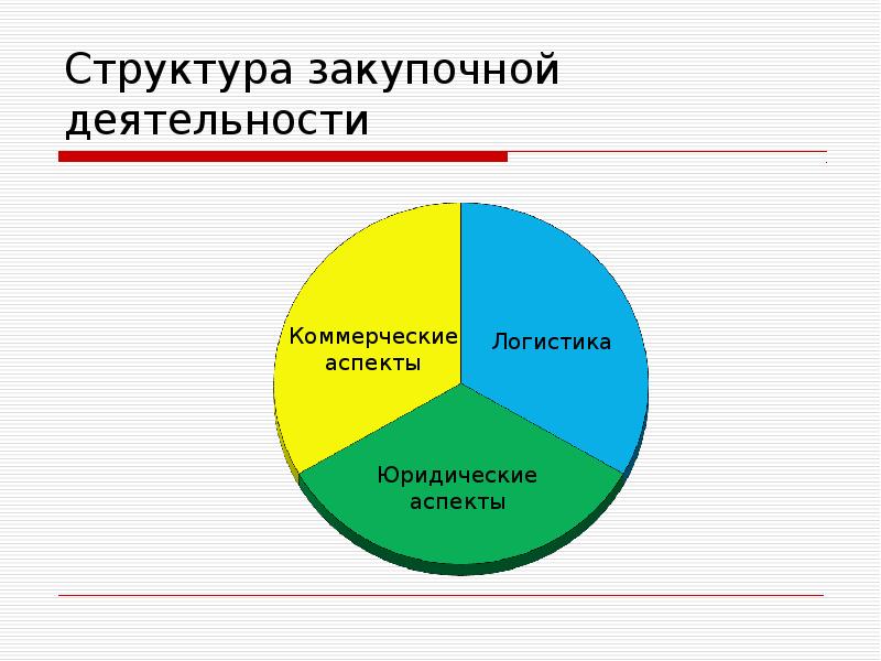 Презентация по теме закупочная логистика