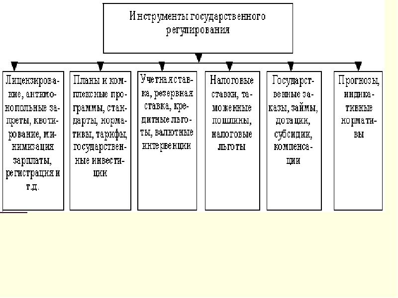 План цели и инструменты экономической политики государства