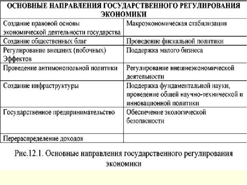 Заполните схему политика государственного регулирования рыночного хозяйства