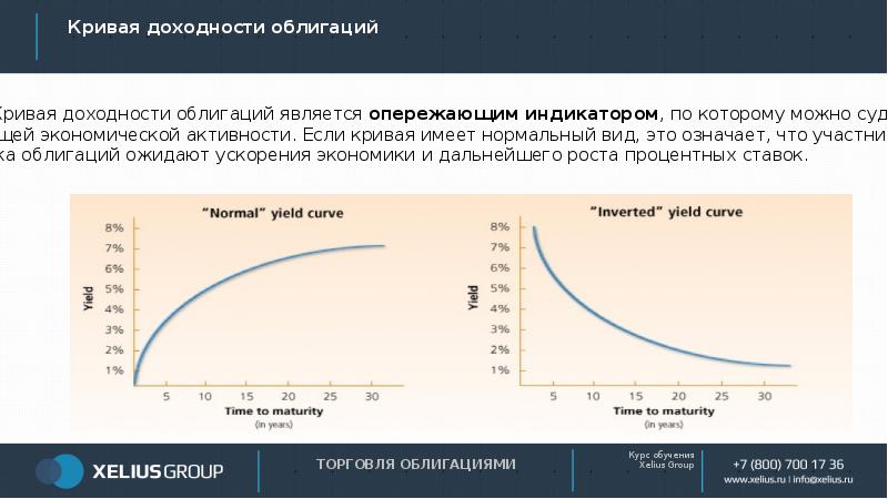 Кривая доходности. Инверсная кривая доходности. Кривая доходности облигаций. Нормальный вид Кривой доходности. Кривая доходности по о лигациям.