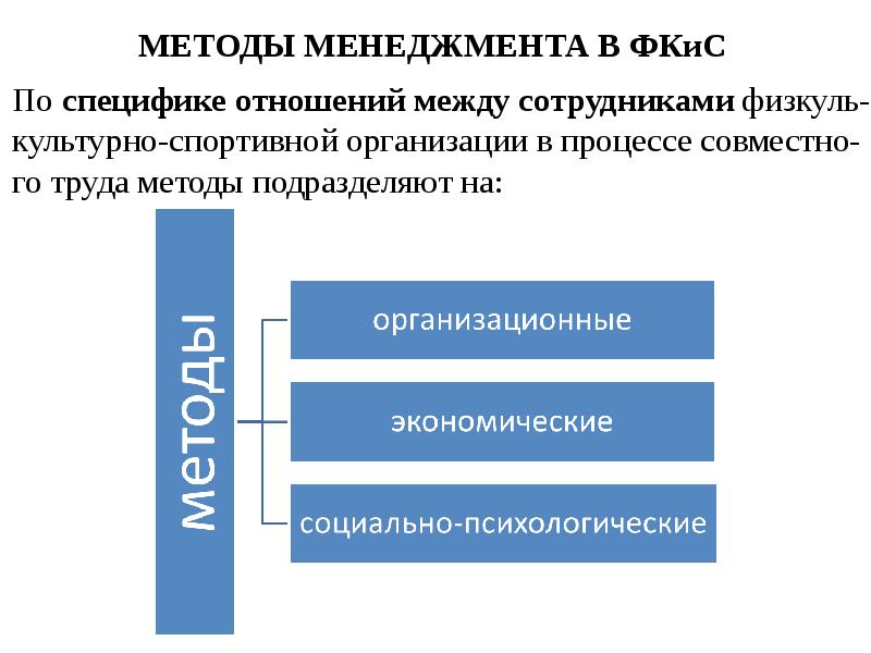 Методы управления в менеджменте 9 класс технология презентация