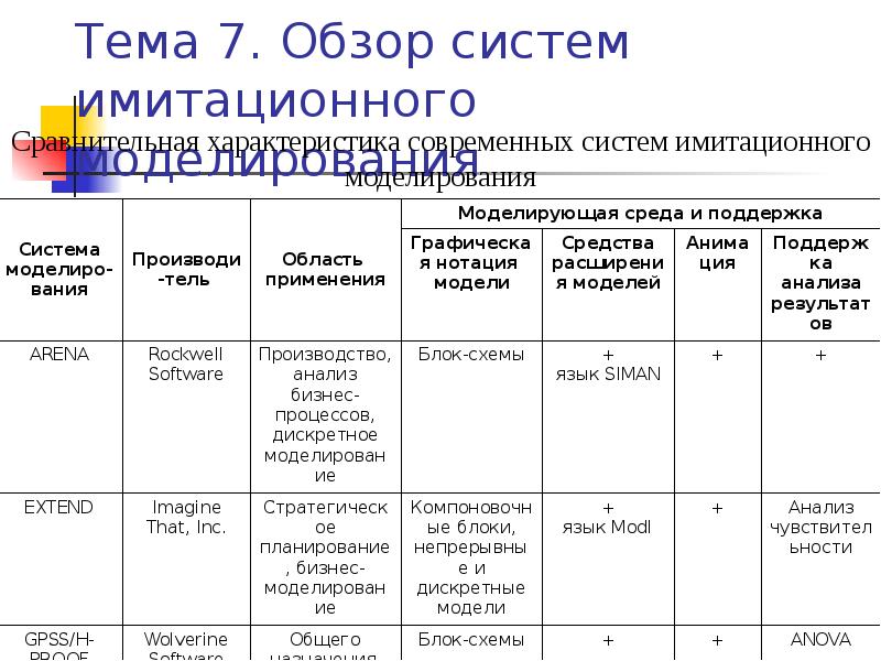 Системы имитационного моделирования таблица. Характеристика имитационного моделирования. Системы имитационного моделирования таблица. Анализ систем имитационного моделирования. Компьютерное имитационное моделирование.