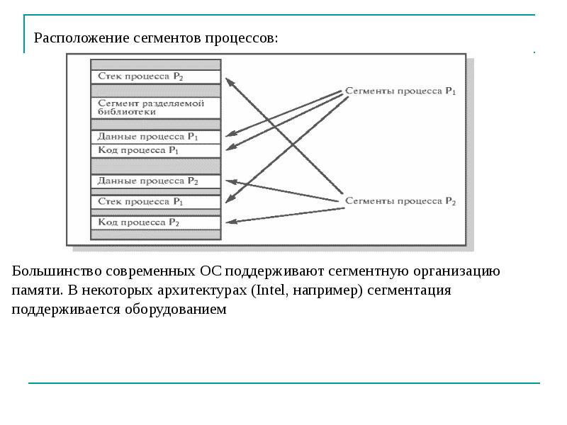 Логическая память компьютера. Размещение сегментов в памяти. Расположение сегментов процессов в памяти компьютера. Физическая организация памяти компьютера. Сегментация памяти.