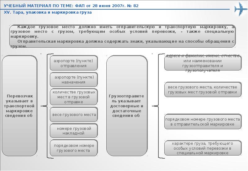 Общих правил воздушных перевозок пассажиров. Кол-во грузовых мест. Отправительская маркировка. Грузовое место определение. Существенные условия авиаперевозки.