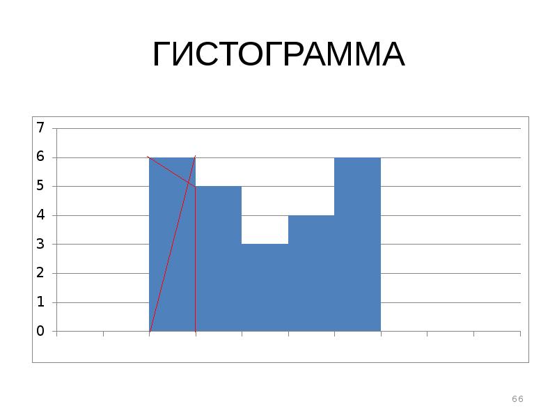 Что такое гистограмма в статистике