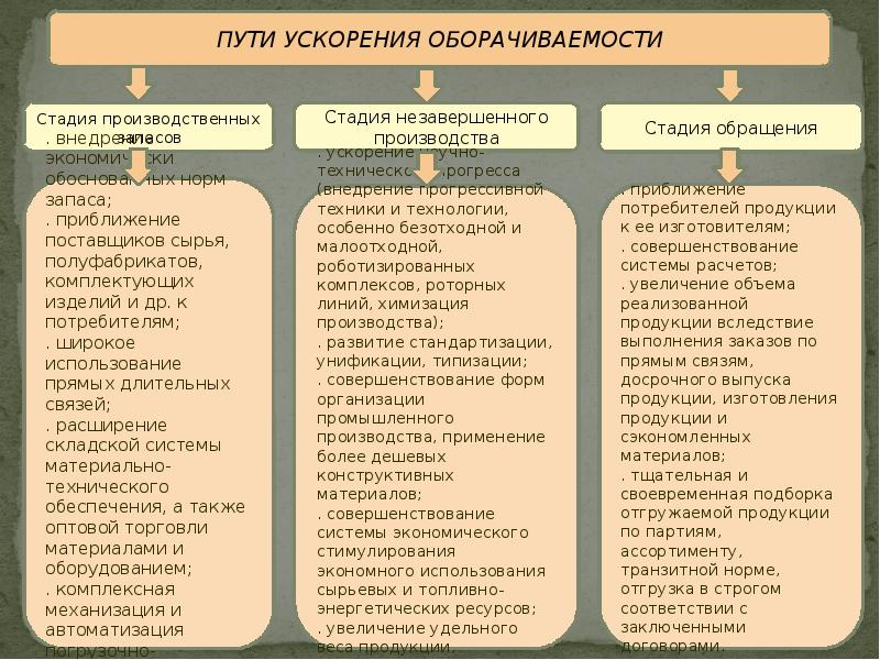 Ускорение оборачиваемости оборотных