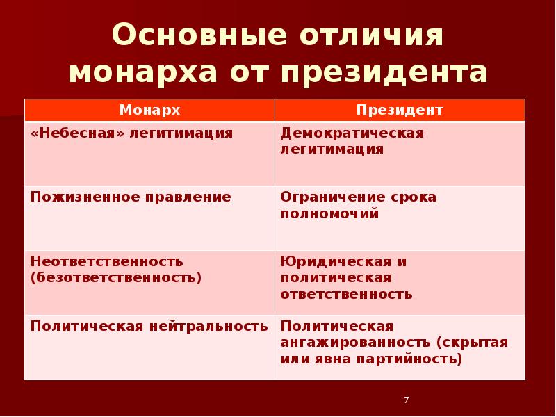 Сходства и различия правового статуса монарха и президента в зарубежных странах схема