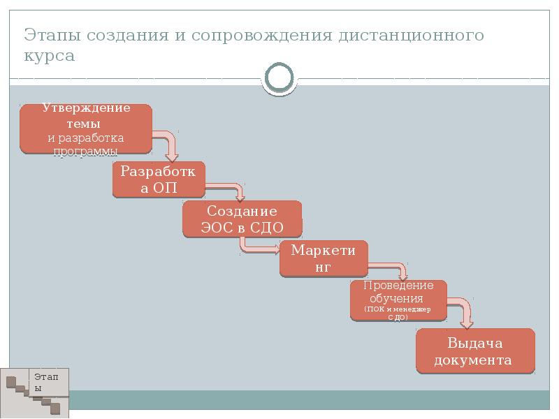 Этапы здесь. Этапы создания дистанционного курса. Этапы разработки дистанционного курса обучения. Этапы внедрения дистанционного обучения. Этапы построения программы сопровождения.