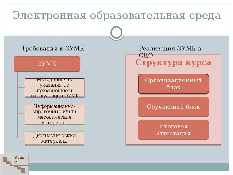 Блок обучения. Этапы создания ЭУМК. Электронный учебно-методический комплекс ЭУМК это. Этапы создания дистанционного курса. Этапы создания электронный учебно-методический курс.