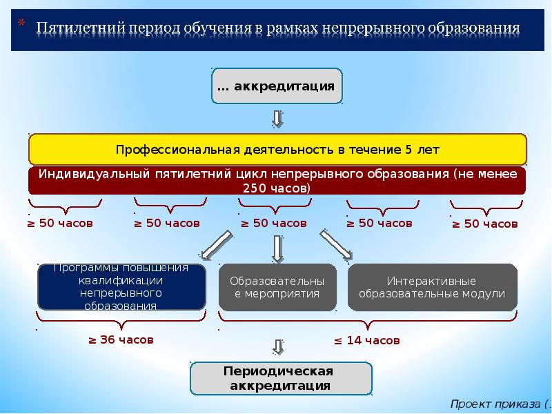 Реализация профессиональных программ