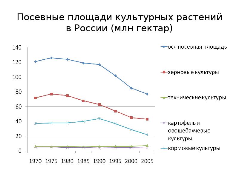 Посевные площади культурных растений в России (млн гектар)