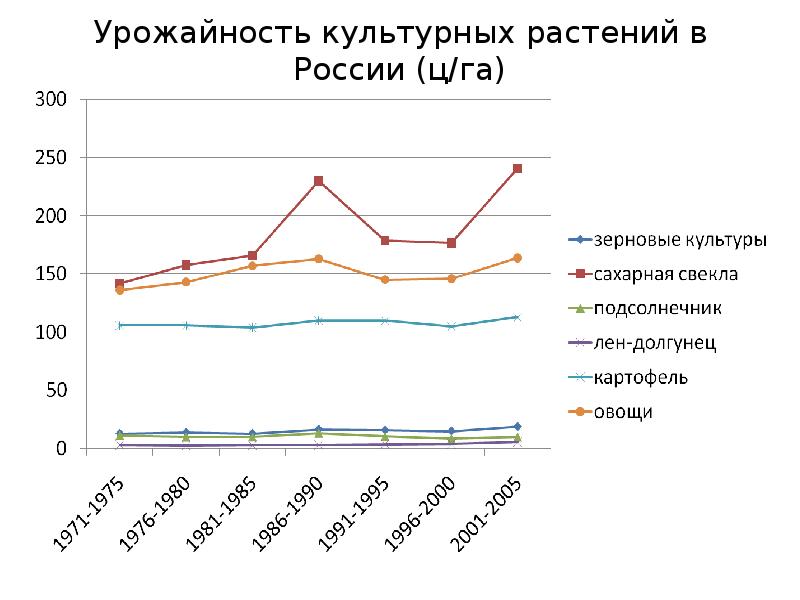 Урожайность культурных растений в России (ц/га)