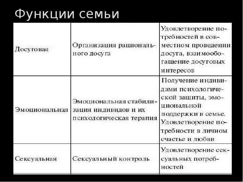 Семья и быт обществознание презентация 11 класс