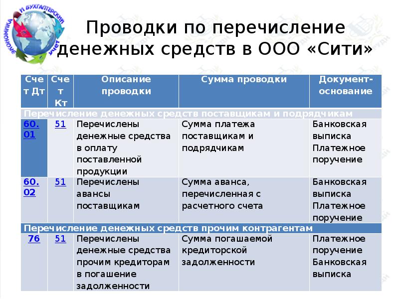 Перечислены денежные средства с расчетного счета проводка. Перечисление денежных средств проводка. Перечислены денежные средства проводка. Проводки по перечислению. Перечислены денежные средства за авиабилеты проводка.