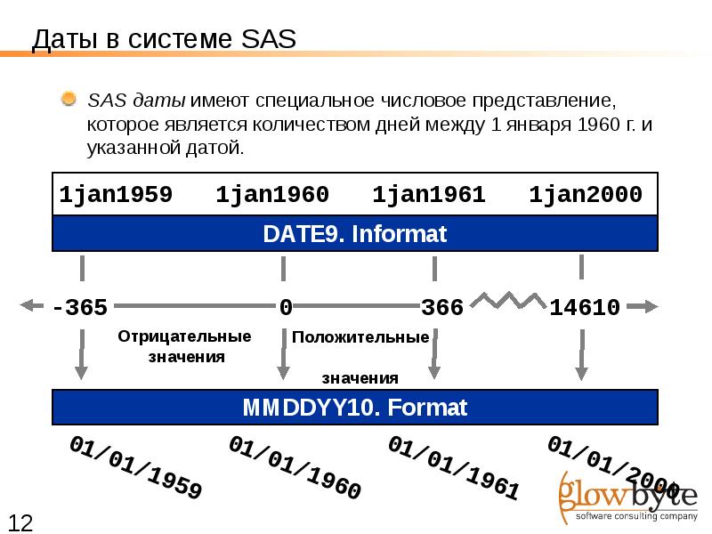 SAS язык программирования. Форматы даты SAS. Систем Дата. SAS Base выборка больше указанной даты.