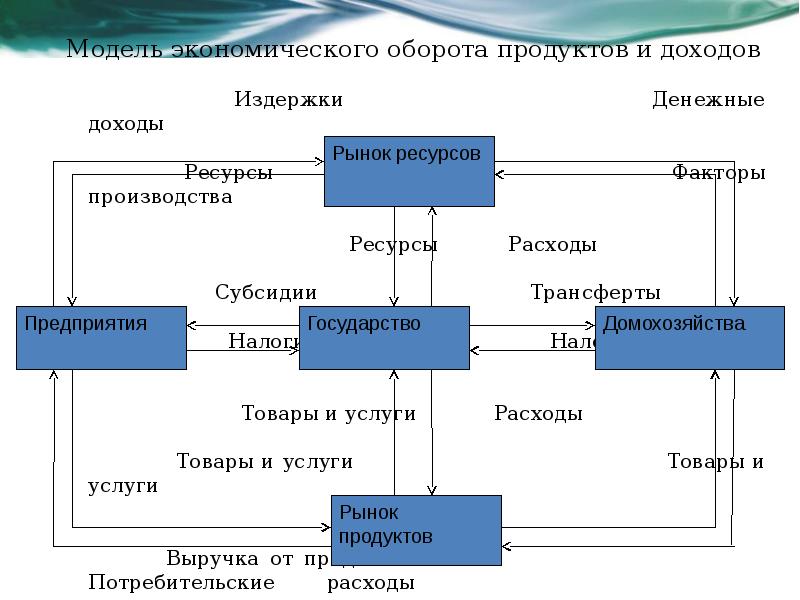 Участники оборота. Модель экономического оборота продуктов и дохода. Модель кругооборота доходов и расходов рынок факторов производства. Мобелькономическлго оборота. Базовая модель экономического оборота.