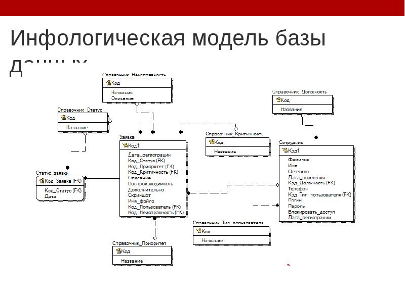 Инфологическая модель 2015