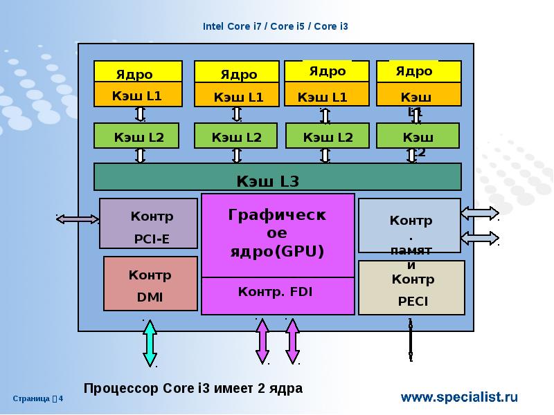 Многоядерный процессор схема