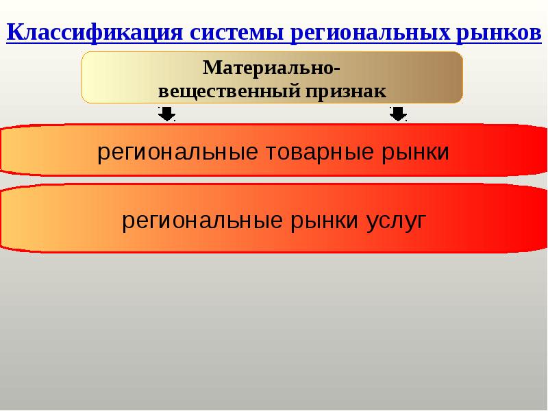 Система региональных рынков презентация