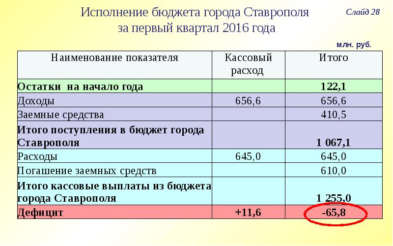 Об исполнении бюджета презентация