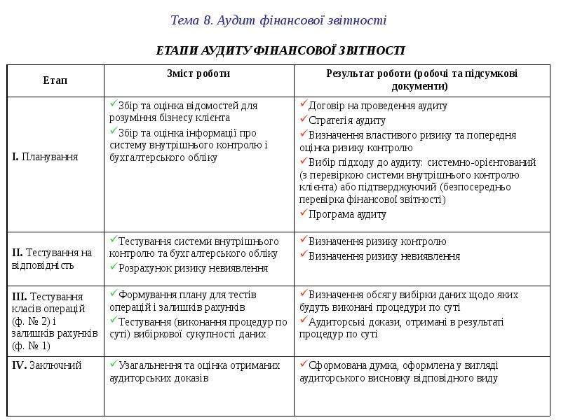 Реферат: Аудиторські докази 2