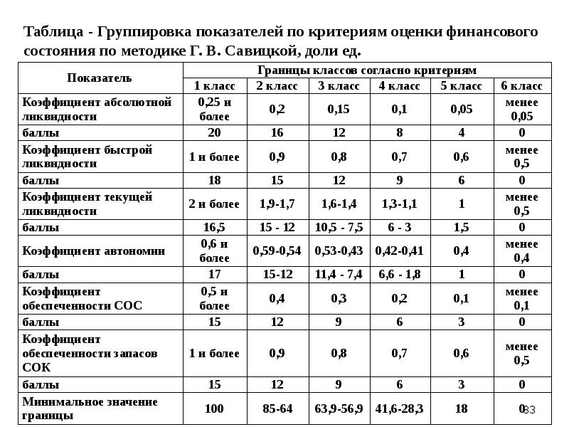 Таблица группировки