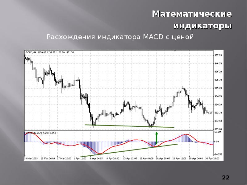 Историческая динамика. Математические индикаторы. Индикатор расхождения. Введение в технический анализ. Индикатор математический анализ рынка.