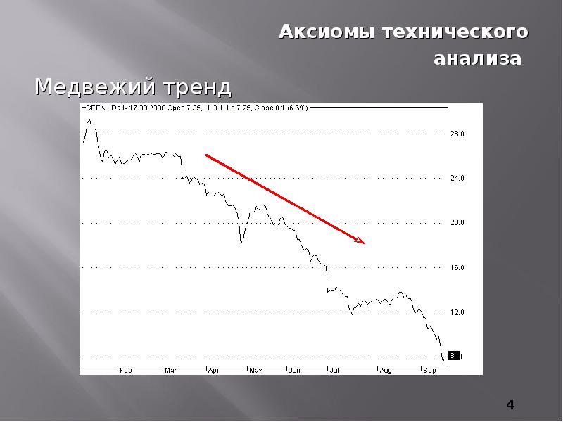 Историческая динамика. Аксиомы технического анализа. Медвежий тренд. Постулаты технического анализа. Динамики история.